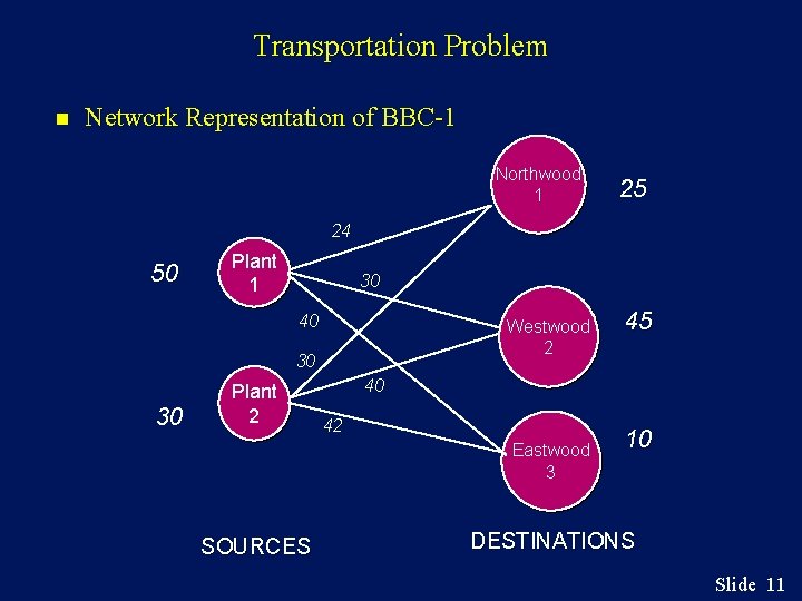 Transportation Problem n Network Representation of BBC-1 Northwood 1 25 24 50 Plant 1