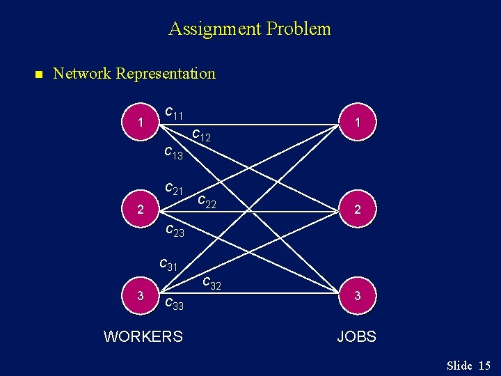 Assignment Problem n Network Representation 1 c 13 c 21 2 c 12 c