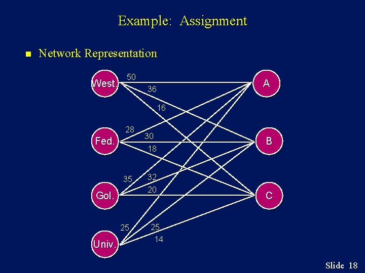 Example: Assignment n Network Representation West. 50 36 A 16 28 Fed. 35 Gol.