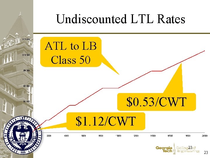 Undiscounted LTL Rates ATL to LB Class 50 $0. 53/CWT $1. 12/CWT 23 23