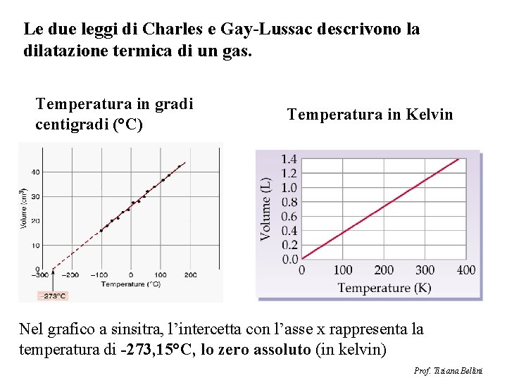 Le due leggi di Charles e Gay-Lussac descrivono la dilatazione termica di un gas.