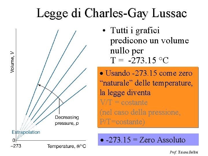 Legge di Charles-Gay Lussac • Tutti i grafici predicono un volume nullo per T