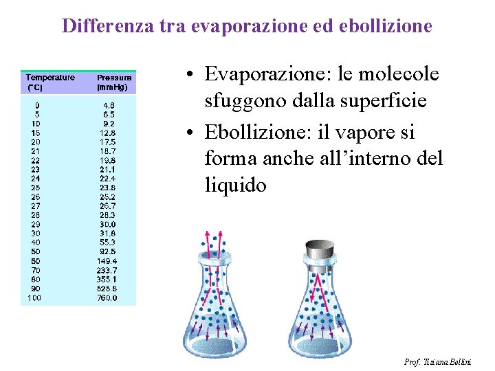 Differenza tra evaporazione ed ebollizione • Evaporazione: le molecole sfuggono dalla superficie • Ebollizione: