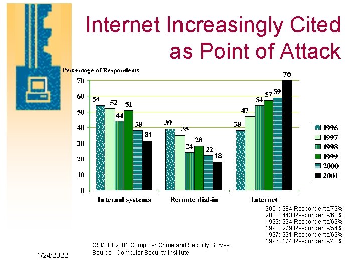 Internet Increasingly Cited as Point of Attack 70 31 18 1/24/2022 CSI/FBI 2001 Computer