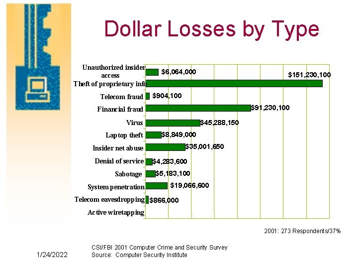 Dollar Losses by Type Unauthorized insider access Theft of proprietary info Telecom fraud $6,