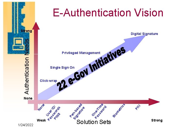 E-Authentication Vision Authentication Needs Strong Digital Signature Privileged Management Single Sign On Click-wrap 1/24/2022