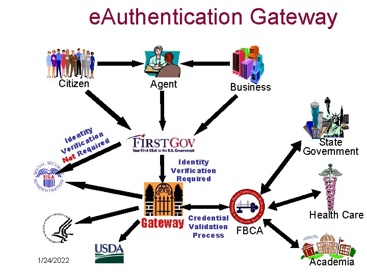 e. Authentication Gateway Citizen y tit on n Ide icati ed rif uir Ve