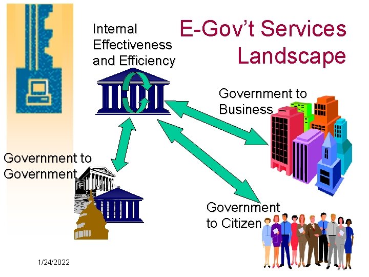 Internal Effectiveness and Efficiency E-Gov’t Services Landscape Government to Business Government to Citizen 1/24/2022