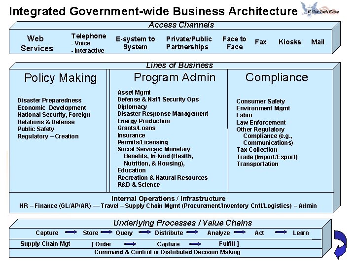 Integrated Government-wide Business Architecture Access Channels Web Services Telephone - Voice - Interactive E-system