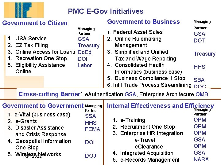 PMC E-Gov Initiatives Government to Business Government to Citizen 1. 2. 3. 4. 5.