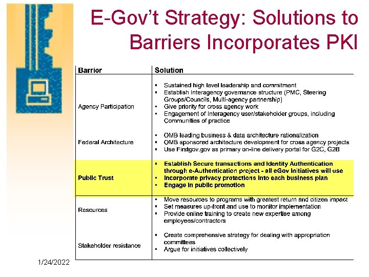 E-Gov’t Strategy: Solutions to Barriers Incorporates PKI 1/24/2022 