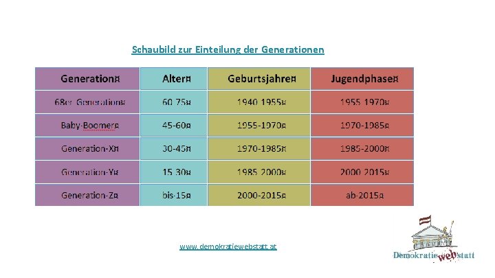 Schaubild zur Einteilung der Generationen www. demokratiewebstatt. at 