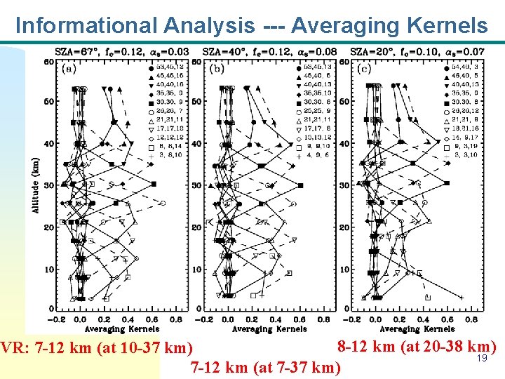 Informational Analysis --- Averaging Kernels 8 -12 km (at 20 -38 km) VR: 7