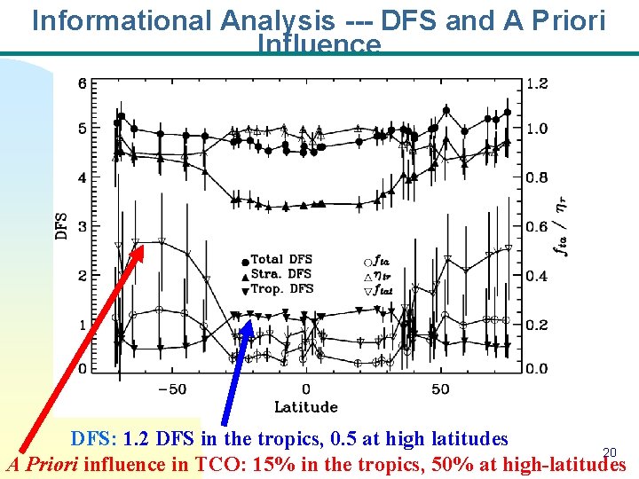 Informational Analysis --- DFS and A Priori Influence DFS: 1. 2 DFS in the