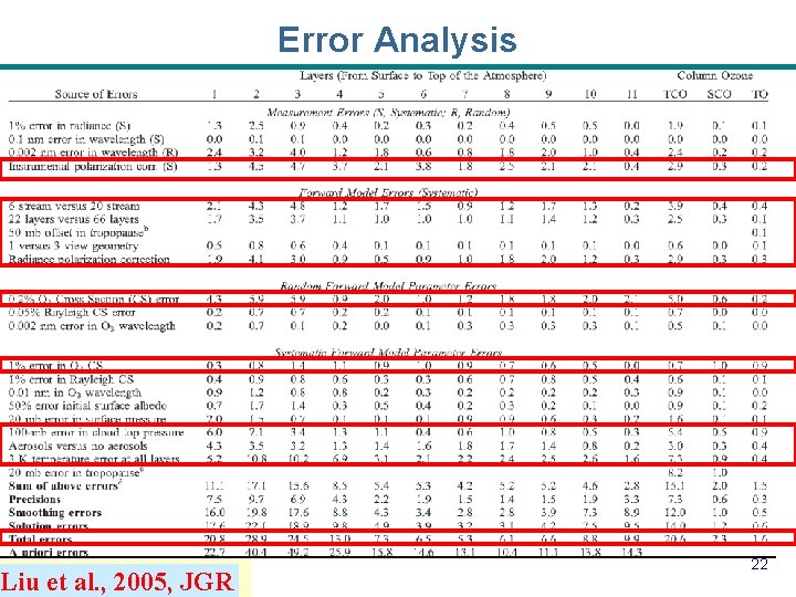 Liu et al. , 2005, JGR Error Analysis 22 