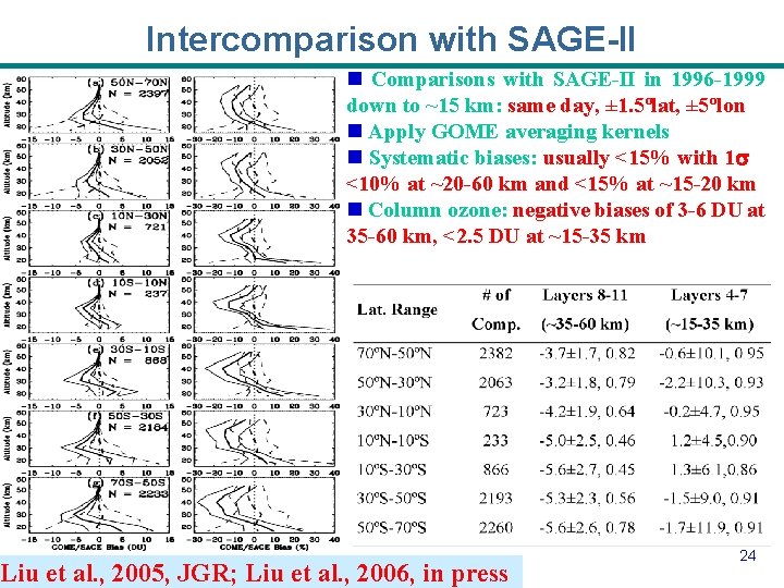 Intercomparison with SAGE-II n Comparisons with SAGE-II in 1996 -1999 down to ~15 km: