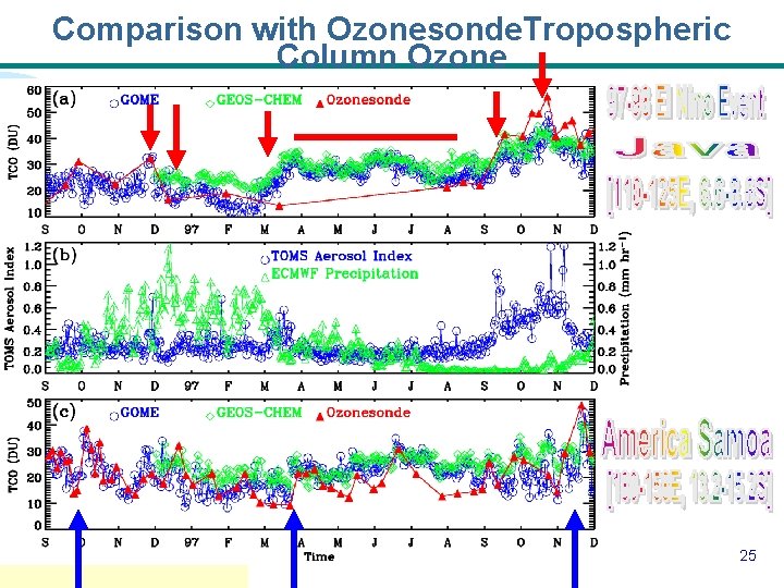 Comparison with Ozonesonde. Tropospheric Column Ozone 25 