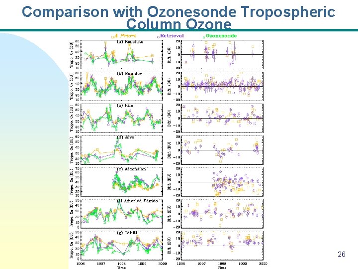 Comparison with Ozonesonde Tropospheric Column Ozone 26 