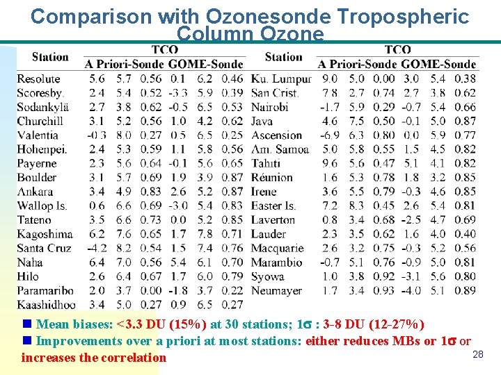 Comparison with Ozonesonde Tropospheric Column Ozone n Mean biases: <3. 3 DU (15%) at