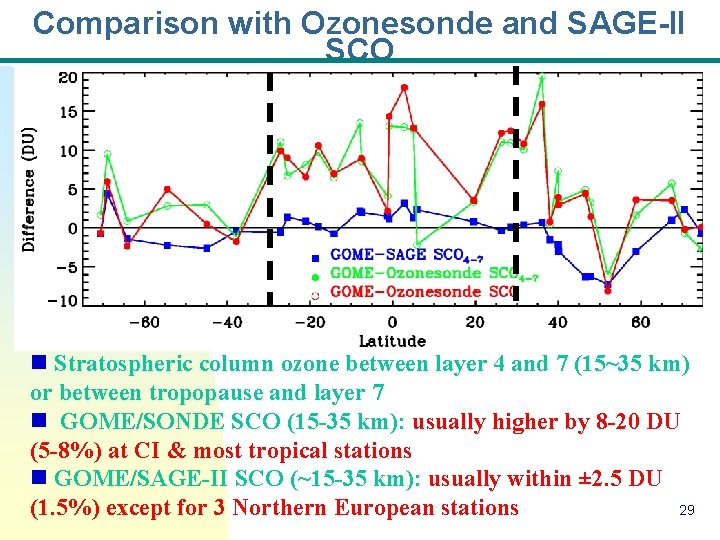 Comparison with Ozonesonde and SAGE-II SCO n Stratospheric column ozone between layer 4 and