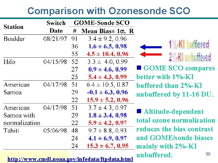 Comparison with Ozonesonde SCO n GOME SCO compares better with 1%-KI buffered than 2%-KI