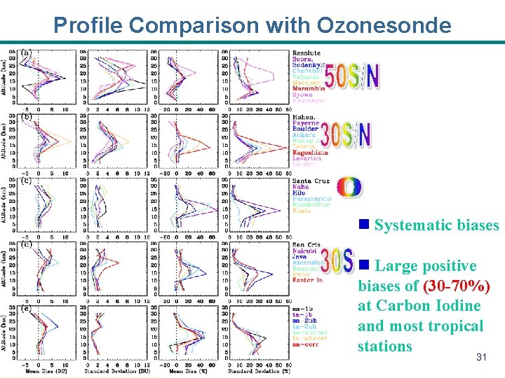 Profile Comparison with Ozonesonde n Systematic biases n Large positive biases of (30 -70%)