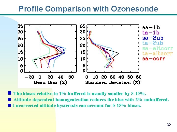 Profile Comparison with Ozonesonde n The biases relative to 1%-buffered is usually smaller by