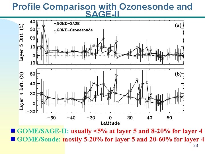 Profile Comparison with Ozonesonde and SAGE-II n GOME/SAGE-II: usually <5% at layer 5 and