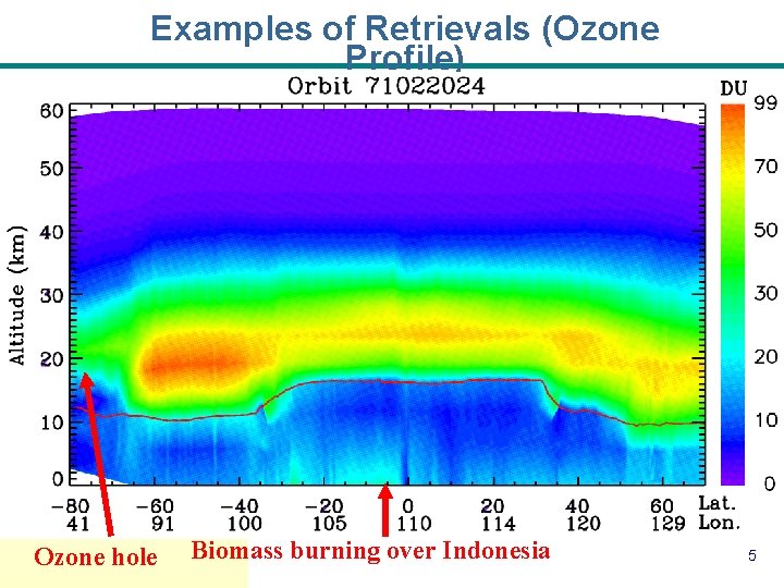 Examples of Retrievals (Ozone Profile) Ozone hole Biomass burning over Indonesia 5 