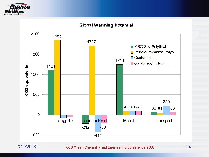 6/25/2008 ACS Green Chemistry and Engineering Conference 2008 15 