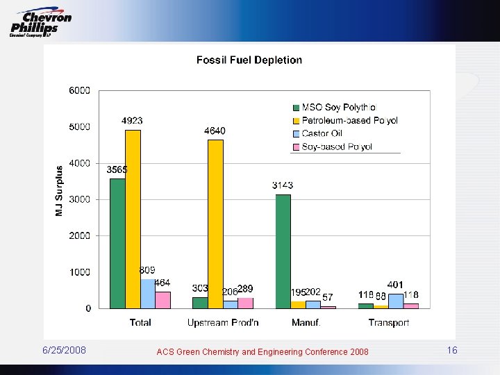 6/25/2008 ACS Green Chemistry and Engineering Conference 2008 16 