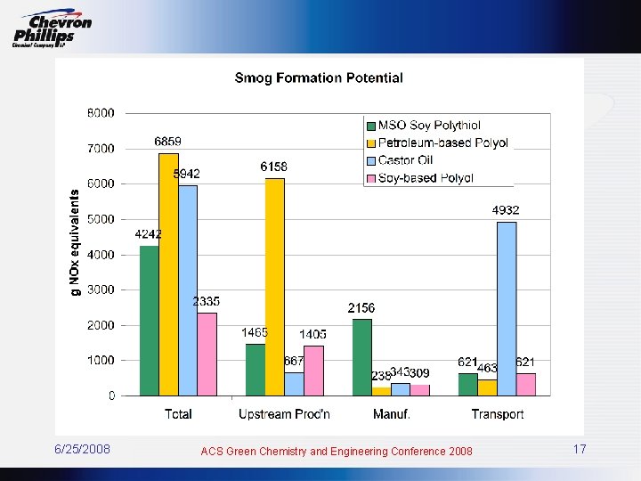 6/25/2008 ACS Green Chemistry and Engineering Conference 2008 17 