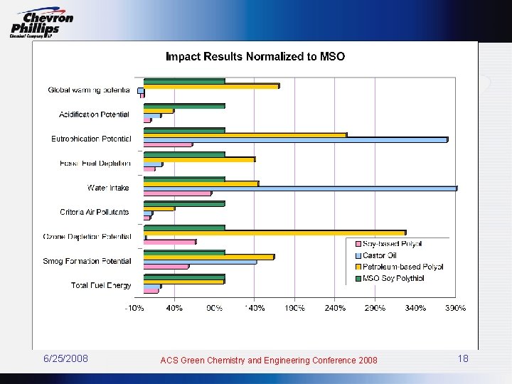 6/25/2008 ACS Green Chemistry and Engineering Conference 2008 18 