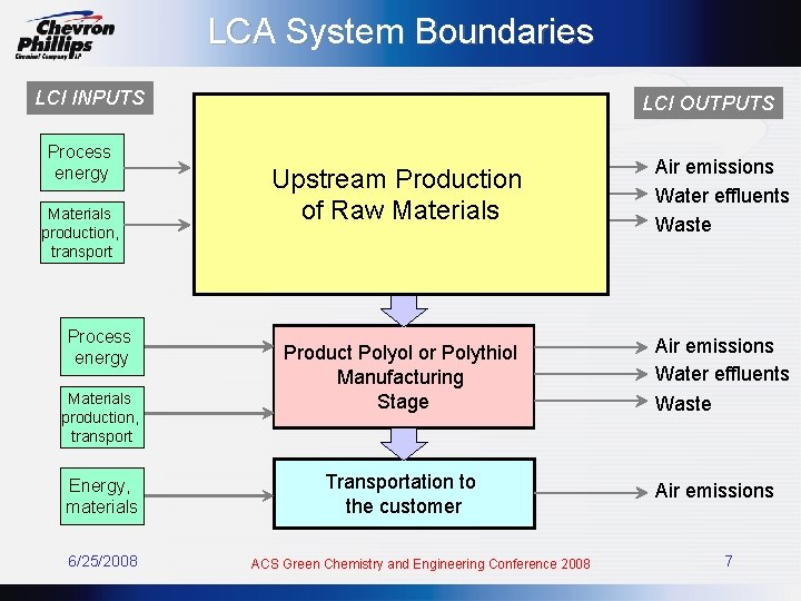 LCA System Boundaries LCI INPUTS Process energy Materials production, transport Energy, materials 6/25/2008 Crop