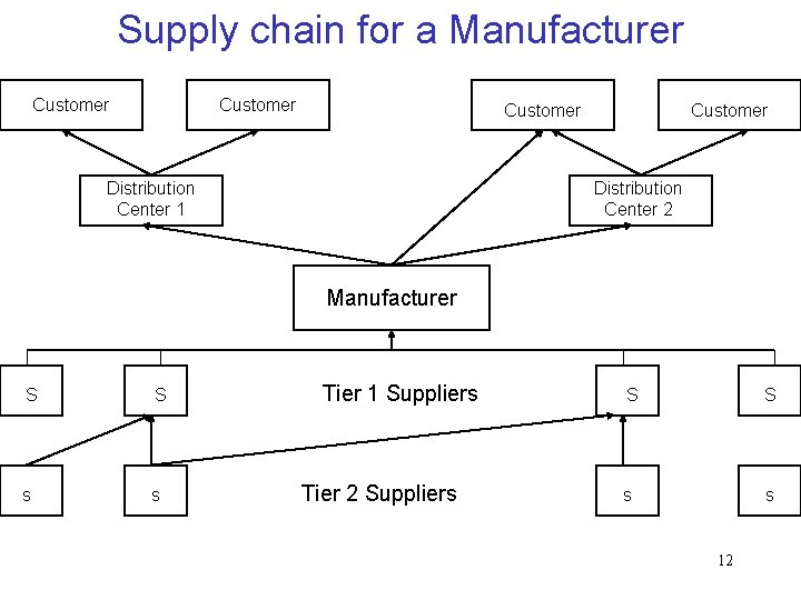 Supply chain for a Manufacturer Customer Distribution Center 1 Customer Distribution Center 2 Manufacturer