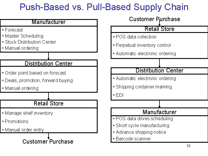 Push-Based vs. Pull-Based Supply Chain Customer Purchase Manufacturer • Forecast • Master Scheduling •