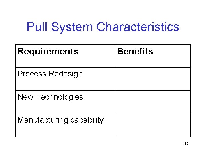 Pull System Characteristics Requirements Benefits Process Redesign New Technologies Manufacturing capability 17 