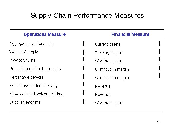 Supply-Chain Performance Measures Operations Measure Financial Measure Aggregate inventory value Current assets Weeks of