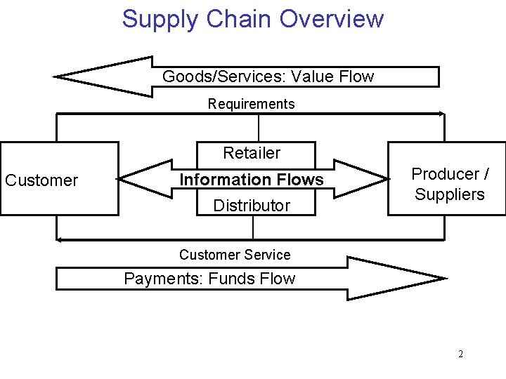 Supply Chain Overview Goods/Services: Value Flow Requirements Retailer Customer Information Flows Distributor Producer /