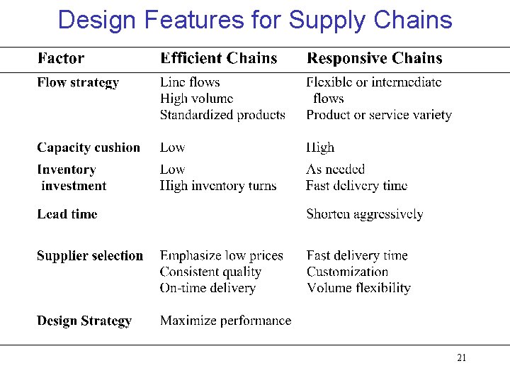 Design Features for Supply Chains 21 