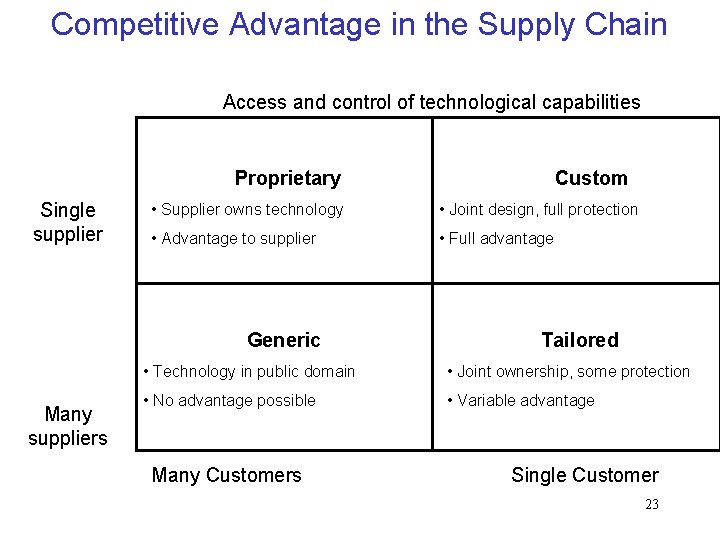 Competitive Advantage in the Supply Chain Access and control of technological capabilities Proprietary Single