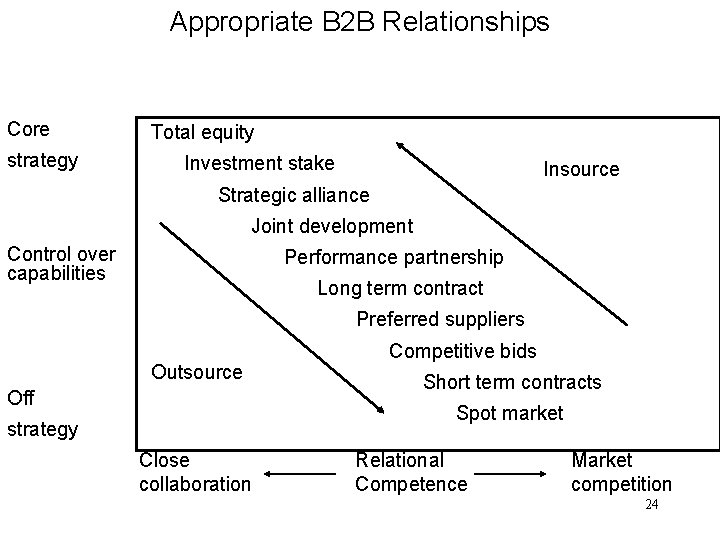Appropriate B 2 B Relationships Core strategy Total equity Investment stake Insource Strategic alliance