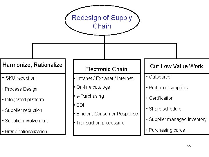 Redesign of Supply Chain Harmonize, Rationalize Electronic Chain Cut Low Value Work • SKU