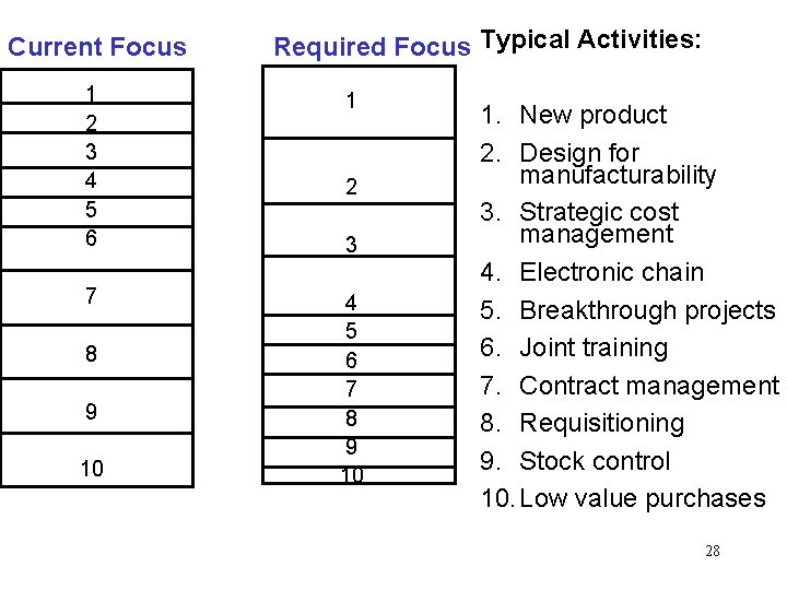 Current Focus Required Focus Typical Activities: 1 2 3 4 5 6 1 7