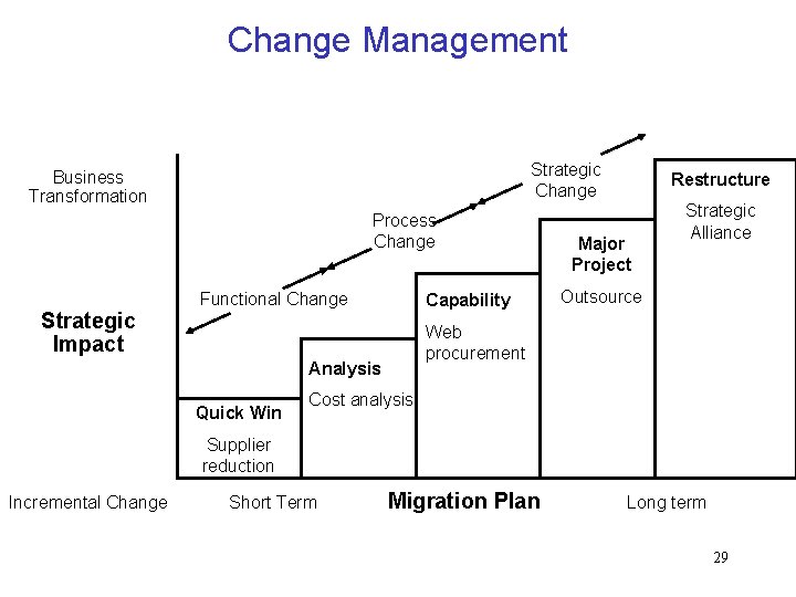 Change Management Strategic Change Business Transformation Process Change Strategic Impact Functional Change Capability Major