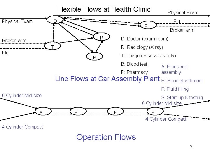 Flexible Flows at Health Clinic Physical Exam D Physical Exam Flu P R Broken