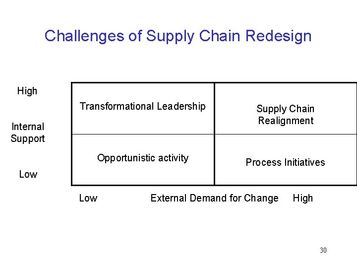 Challenges of Supply Chain Redesign High Transformational Leadership Supply Chain Realignment Opportunistic activity Process