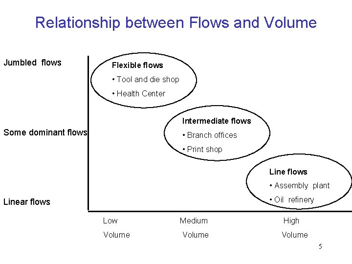 Relationship between Flows and Volume Jumbled flows Flexible flows • Tool and die shop