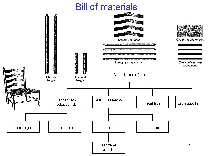 Bill of materials A Ladder-back Chair Ladder-back subassembly Back legs Back slats Seat subassembly