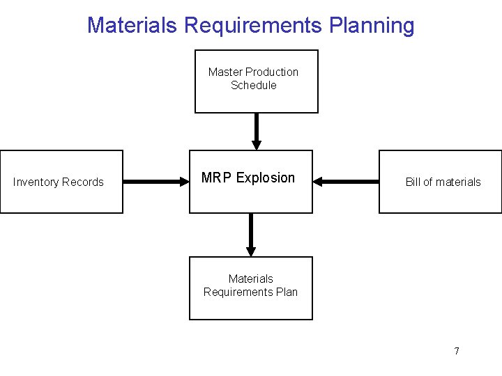 Materials Requirements Planning Master Production Schedule Inventory Records MRP Explosion Bill of materials Materials